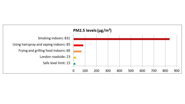 Levels of PM2.5 particles (air pollution) recorded in different environments. Source: Zehnder UK using Awair monitor